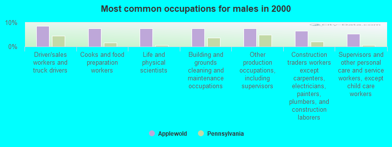 Most common occupations for males in 2000