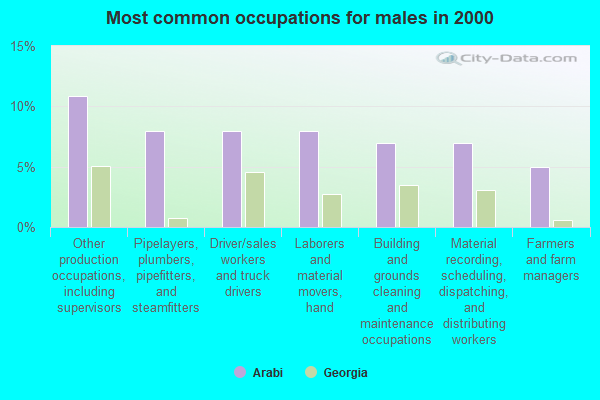 Arabi, Georgia (GA 31015, 31712) profile: population, maps, real estate