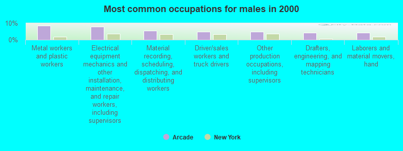 Most common occupations for males in 2000