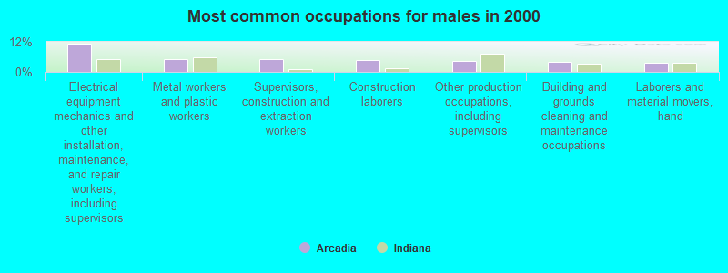 Most common occupations for males in 2000