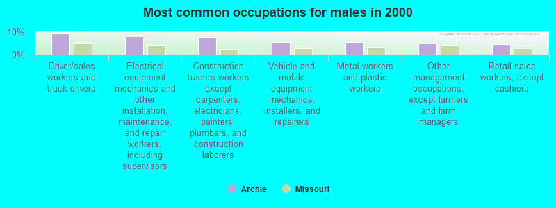 Most common occupations for males in 2000