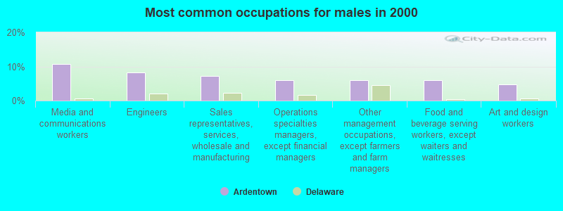 Most common occupations for males in 2000