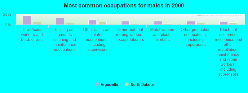 Most common occupations for males in 2000