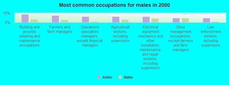 Most common occupations for males in 2000