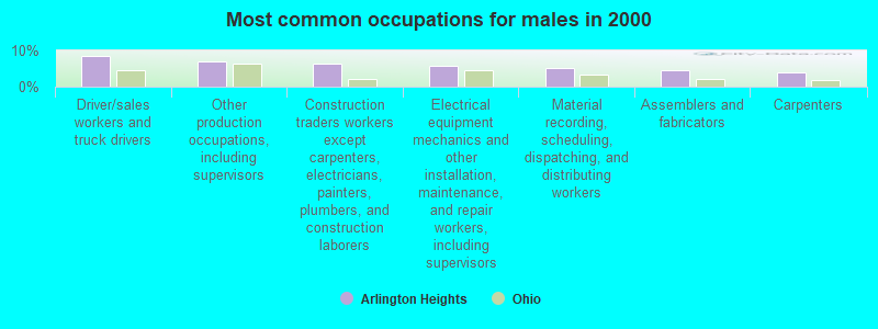 Most common occupations for males in 2000