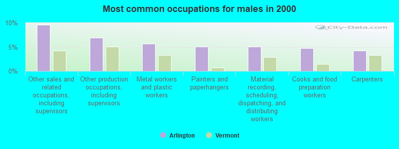 Most common occupations for males in 2000