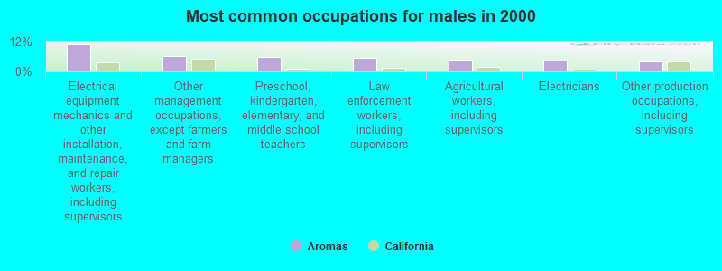 Most common occupations for males in 2000