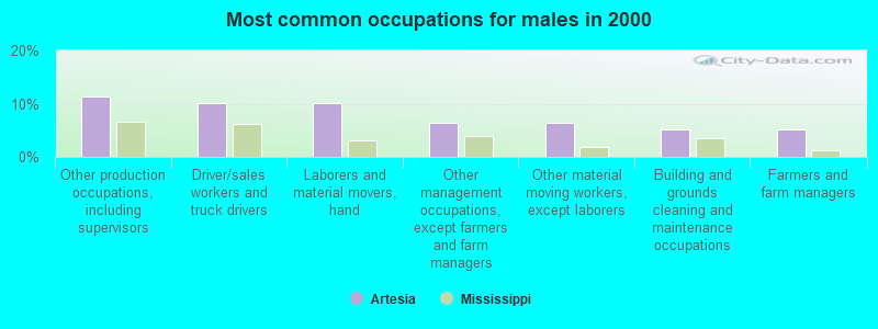 Most common occupations for males in 2000