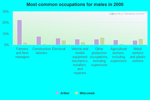 Arthur, Wisconsin (WI 54727) profile population, maps, real estate