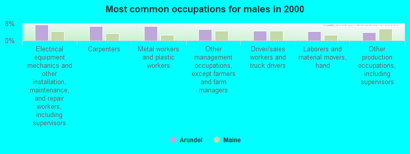 Most common occupations for males in 2000