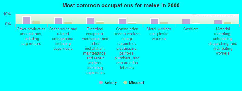 Most common occupations for males in 2000