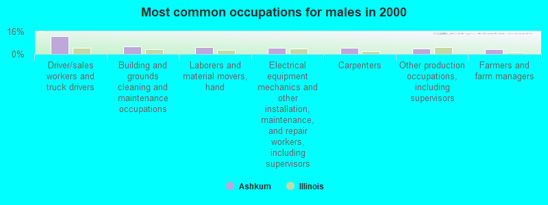 Most common occupations for males in 2000