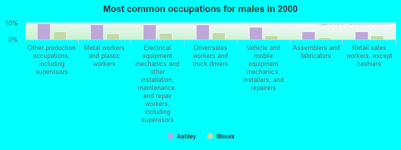 Most common occupations for males in 2000