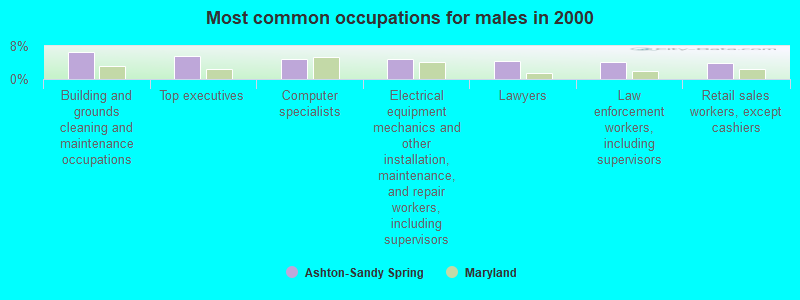 Most common occupations for males in 2000