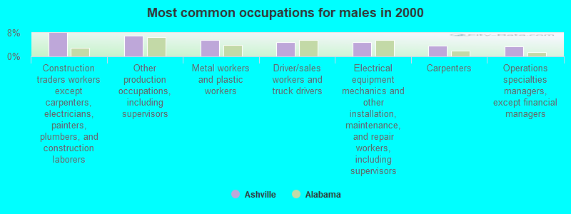 Most common occupations for males in 2000