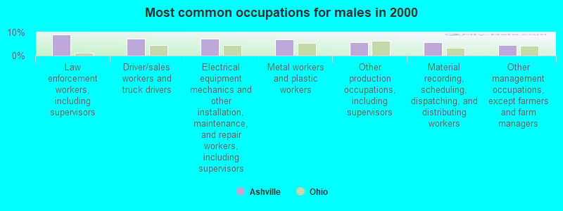 Most common occupations for males in 2000