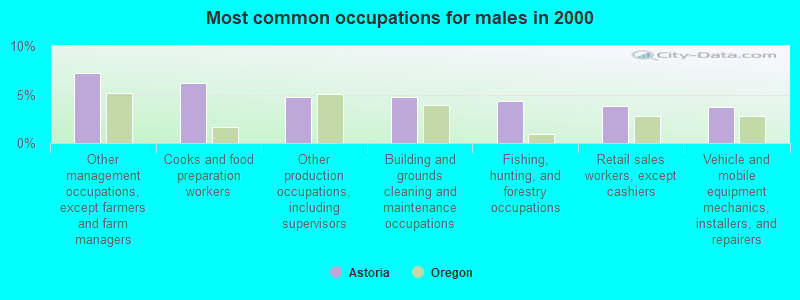 Most common occupations for males in 2000