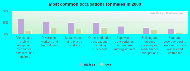 Most common occupations for males in 2000