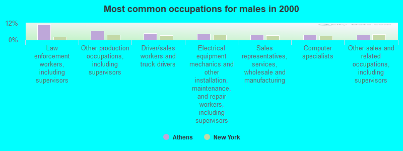 Most common occupations for males in 2000