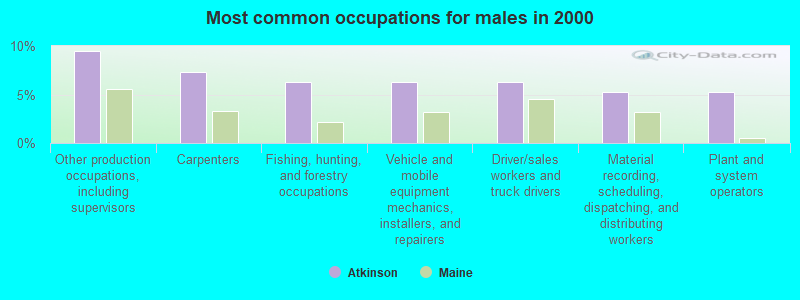 Most common occupations for males in 2000