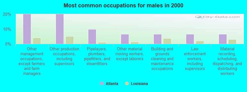 Most common occupations for males in 2000