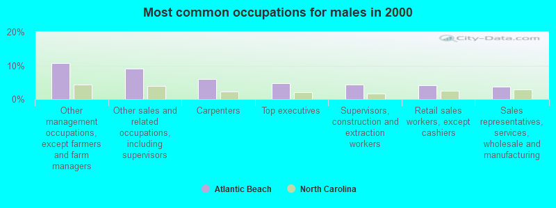 Most common occupations for males in 2000