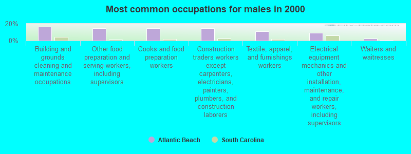 Most common occupations for males in 2000