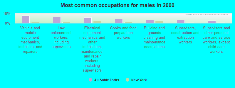 Most common occupations for males in 2000