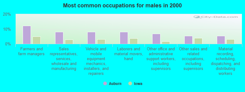 Most common occupations for males in 2000