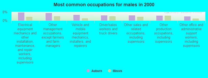 Most common occupations for males in 2000