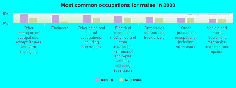 Most common occupations for males in 2000