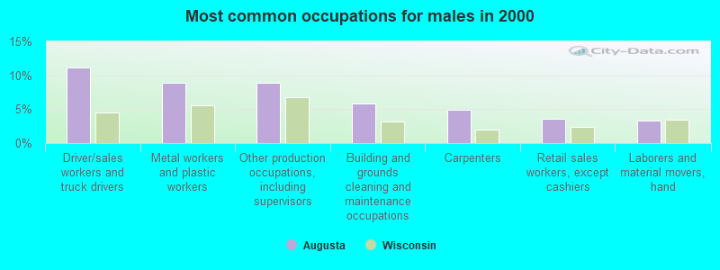 Most common occupations for males in 2000