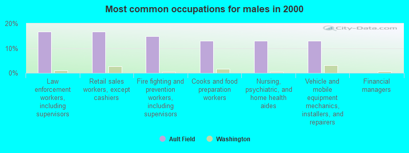 Most common occupations for males in 2000