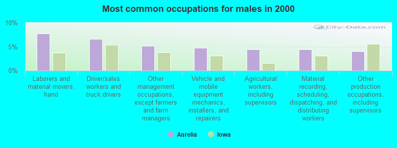 Most common occupations for males in 2000