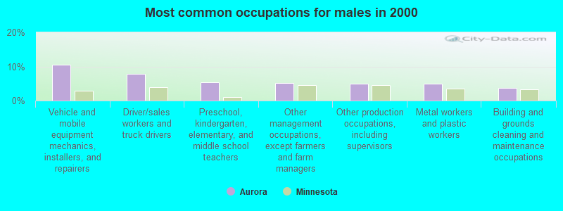 Most common occupations for males in 2000