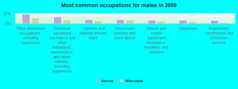 Most common occupations for males in 2000