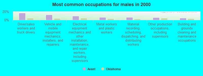 Most common occupations for males in 2000