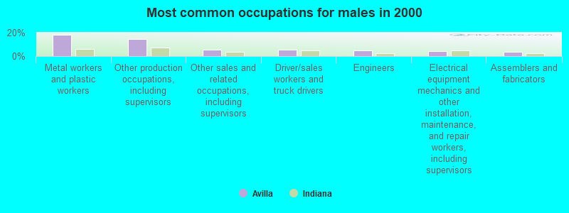 Most common occupations for males in 2000