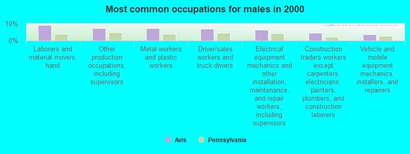 Most common occupations for males in 2000