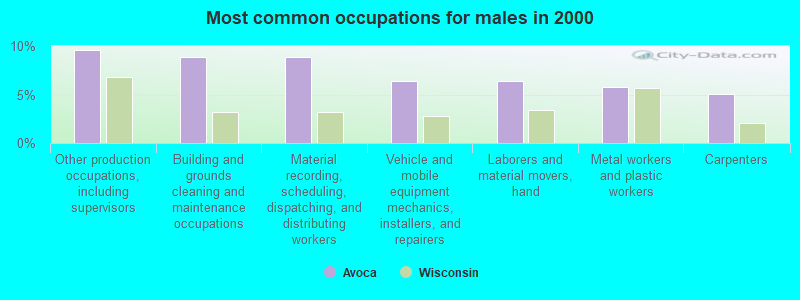 Most common occupations for males in 2000