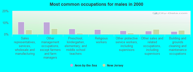 Most common occupations for males in 2000