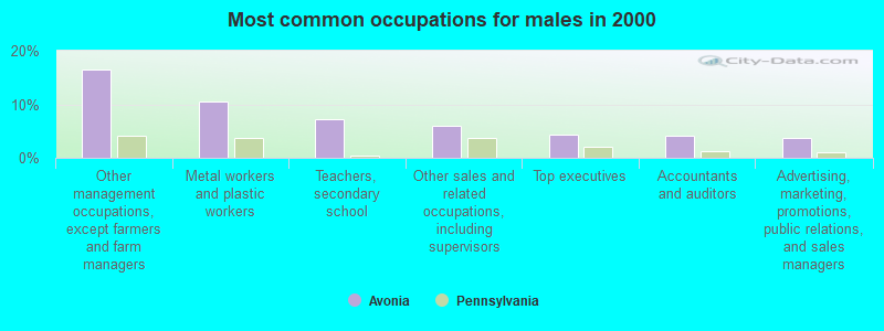 Most common occupations for males in 2000