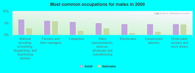 Most common occupations for males in 2000