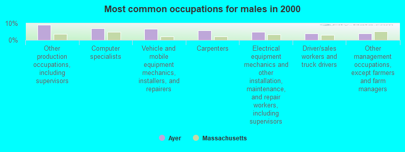 Most common occupations for males in 2000