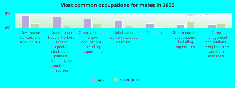 Most common occupations for males in 2000