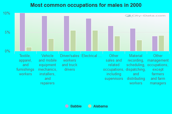 Babbie, Alabama (AL 36467) profile population, maps, real estate
