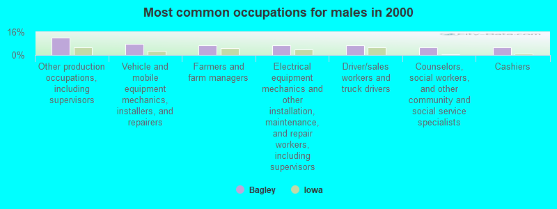 Most common occupations for males in 2000