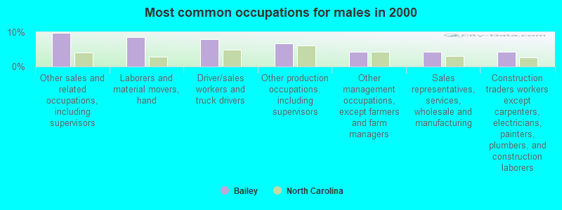 Most common occupations for males in 2000