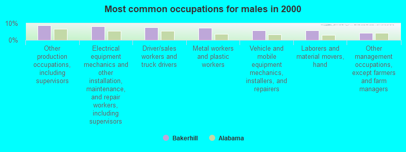 Most common occupations for males in 2000