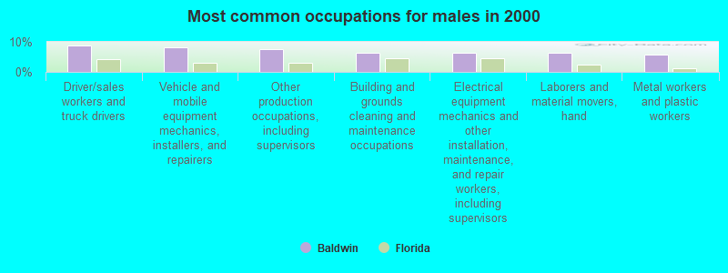 Most common occupations for males in 2000